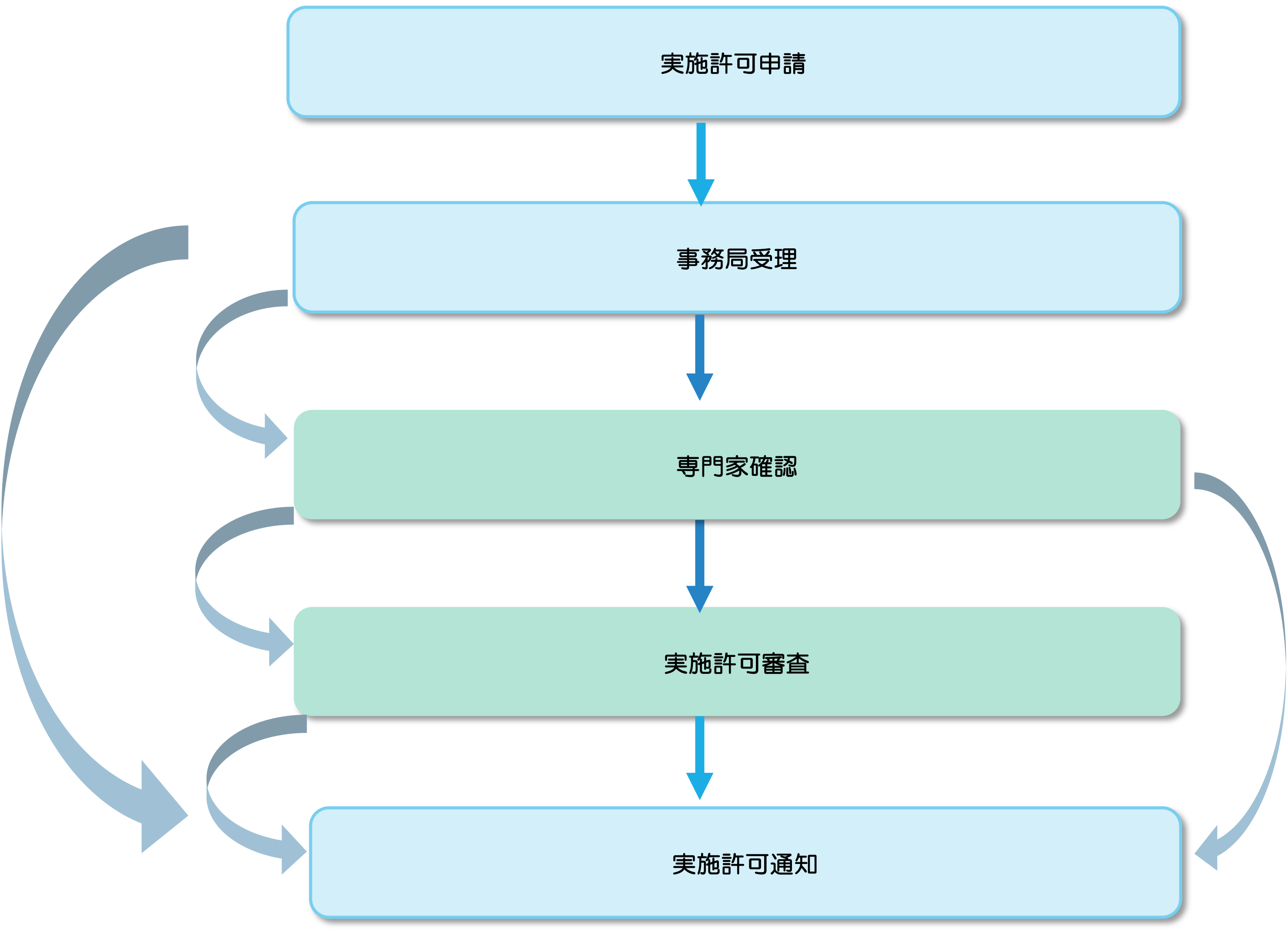 専門家の確認フロー、実施許可審査フロー